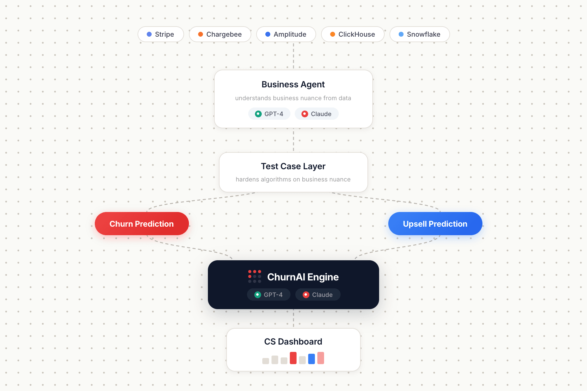 ChurnAI dashboard showing account risk scores and churn intelligence