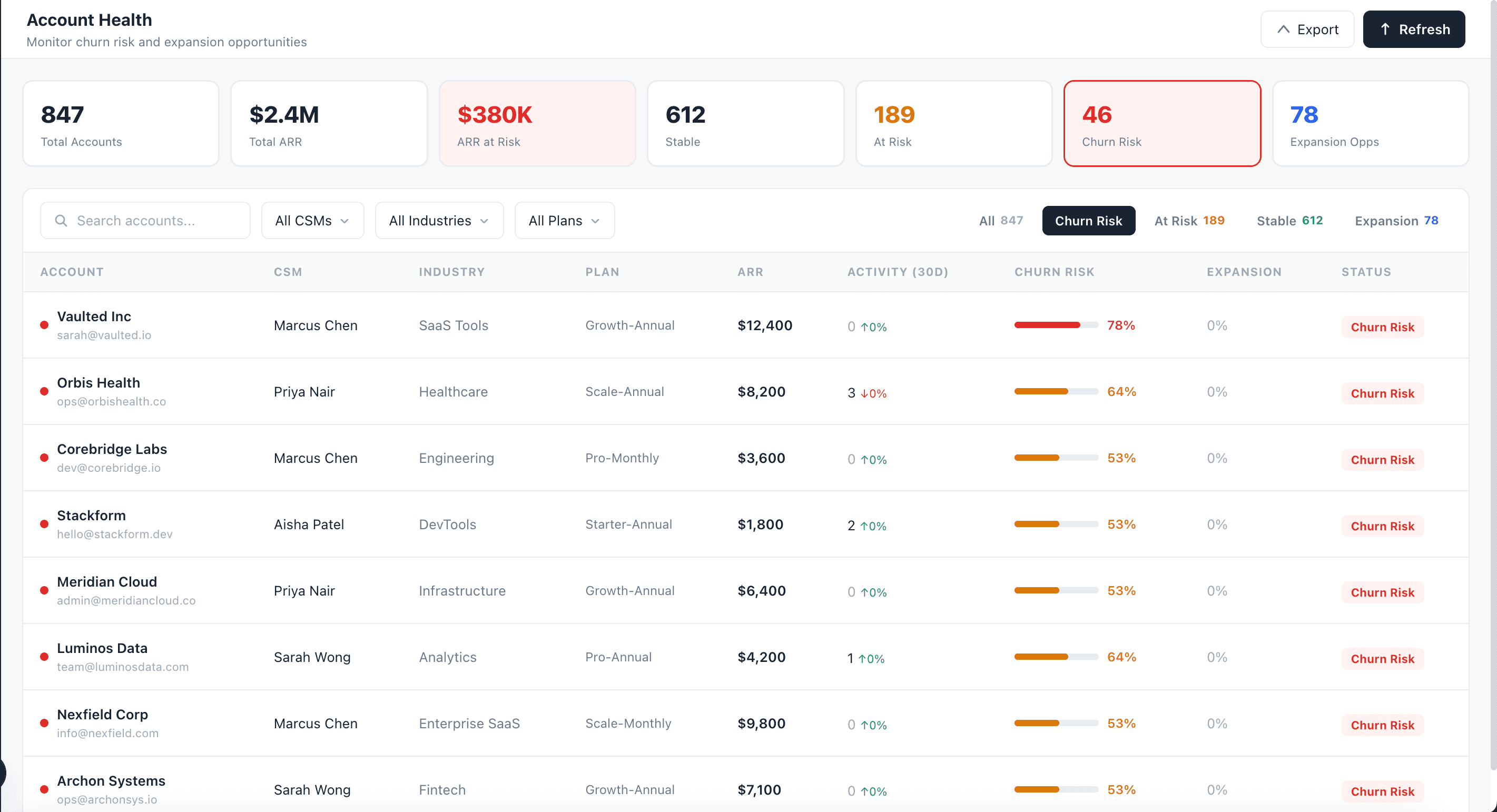 ChurnAI CS Team view: account risk scores and churn intelligence